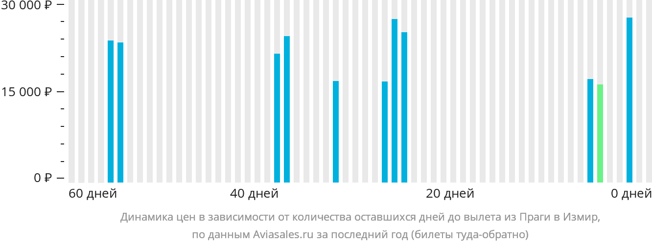 Динамика цен в зависимости от количества оставшихся дней до вылета из Праги в Измир