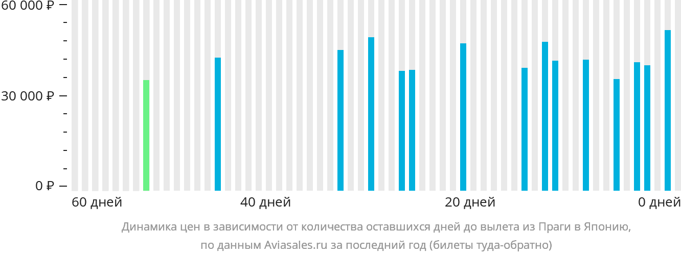 Динамика цен в зависимости от количества оставшихся дней до вылета из Праги в Японию