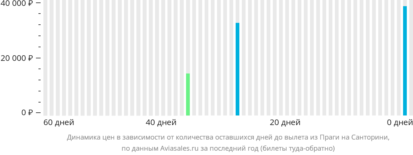 Динамика цен в зависимости от количества оставшихся дней до вылета из Праги на Тиру