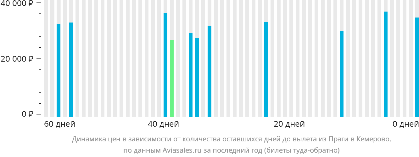 Динамика цен в зависимости от количества оставшихся дней до вылета из Праги в Кемерово