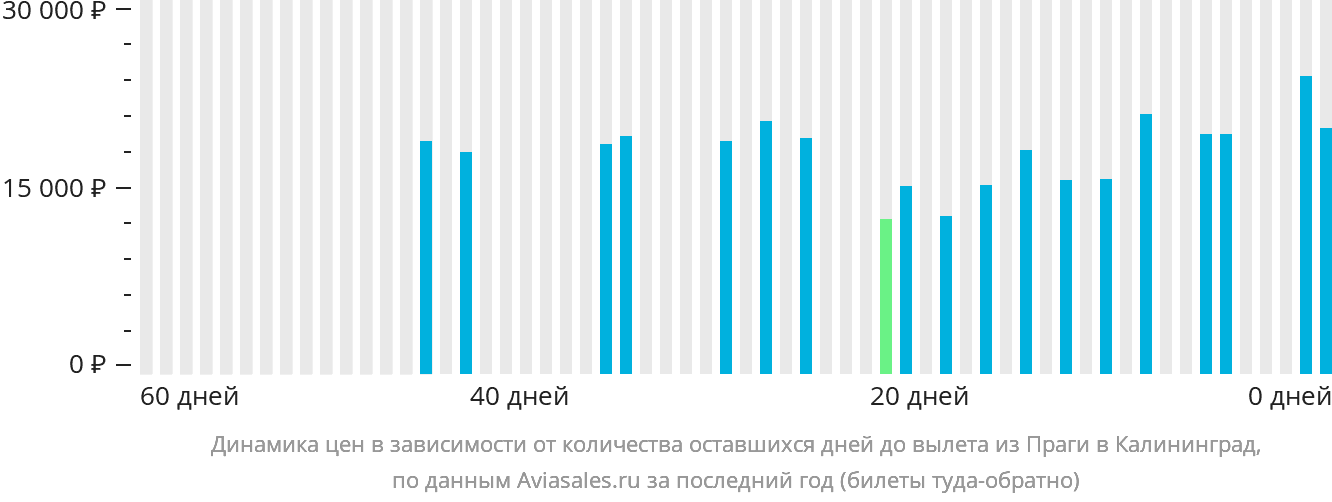 Динамика цен в зависимости от количества оставшихся дней до вылета из Праги в Калининград