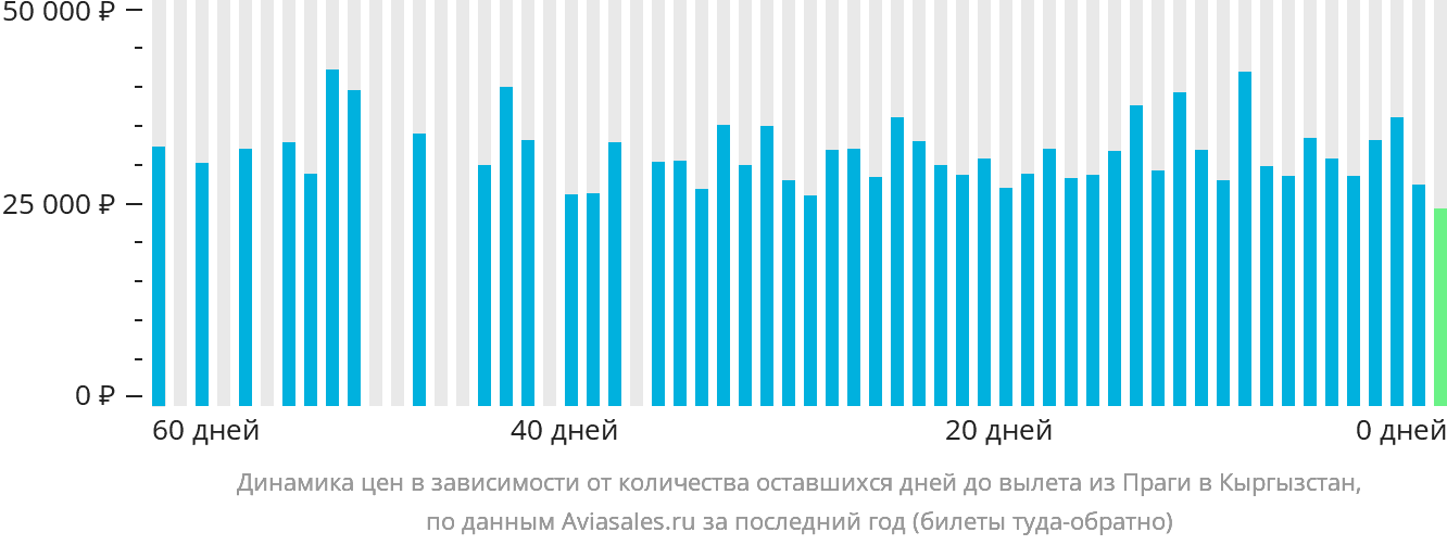 Динамика цен в зависимости от количества оставшихся дней до вылета из Праги в Кыргызстан