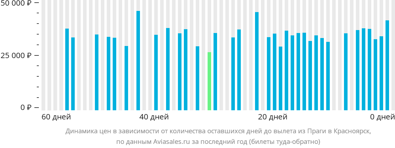 Динамика цен в зависимости от количества оставшихся дней до вылета из Праги в Красноярск