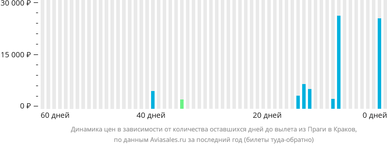 Динамика цен в зависимости от количества оставшихся дней до вылета из Праги в Краков