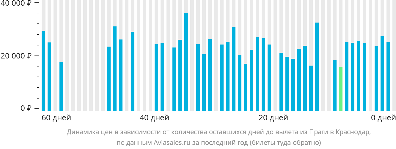 Динамика цен в зависимости от количества оставшихся дней до вылета из Праги в Краснодар
