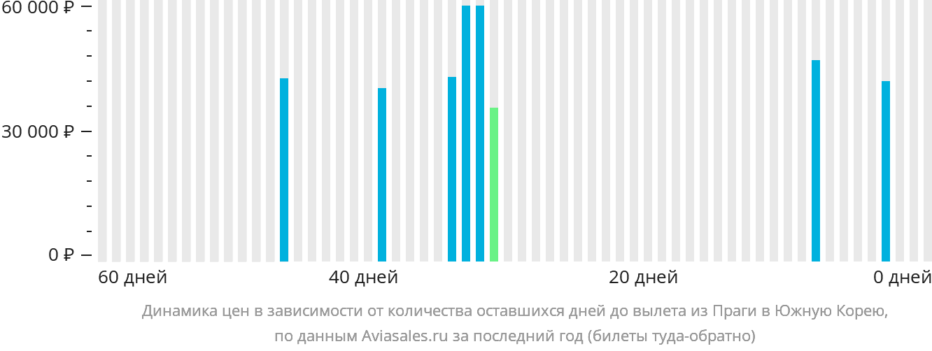 Динамика цен в зависимости от количества оставшихся дней до вылета из Праги в Южную Корею