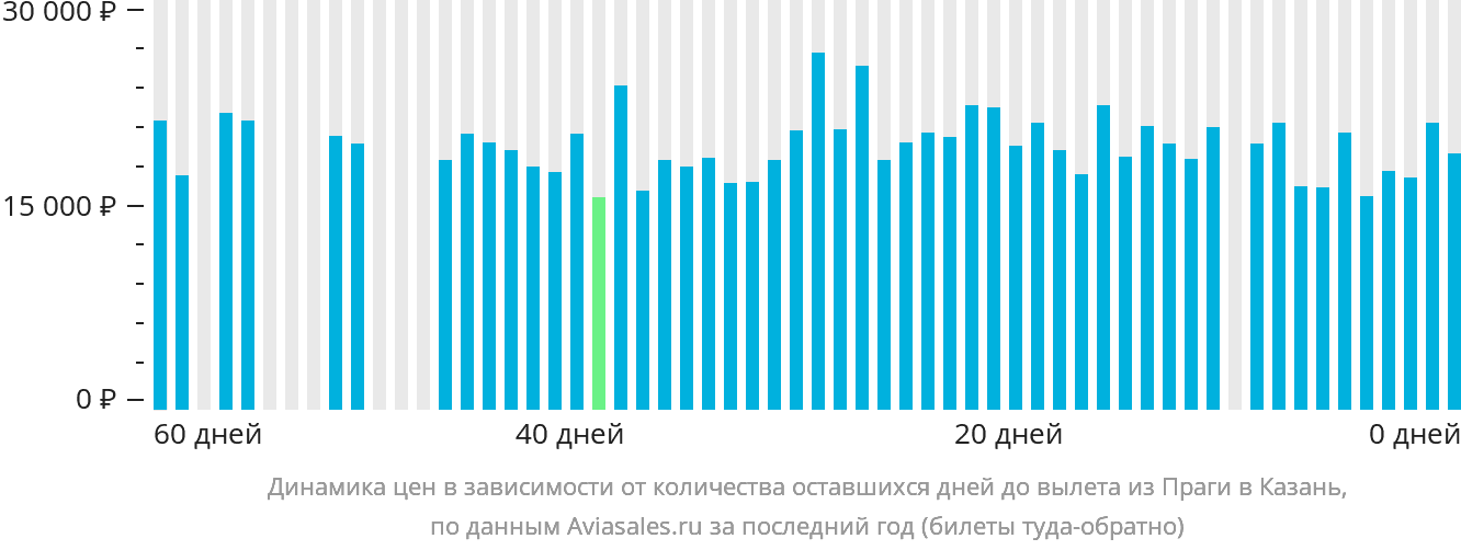 Динамика цен в зависимости от количества оставшихся дней до вылета из Праги в Казань