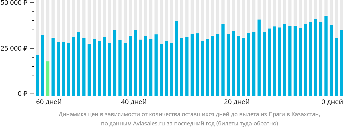 Динамика цен в зависимости от количества оставшихся дней до вылета из Праги в Казахстан