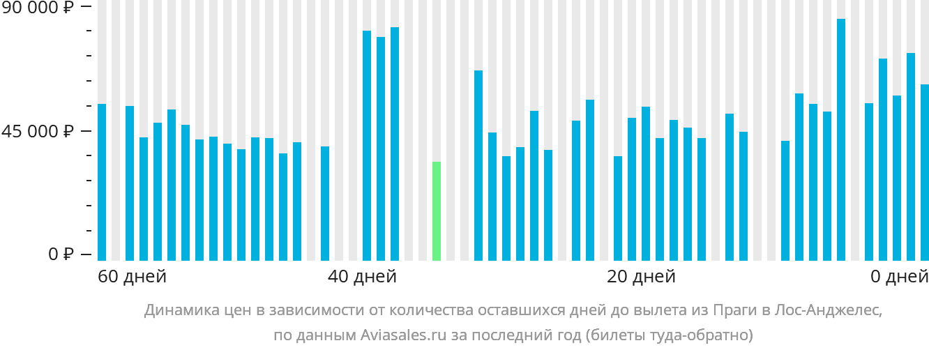 Динамика цен в зависимости от количества оставшихся дней до вылета из Праги в Лос-Анджелес