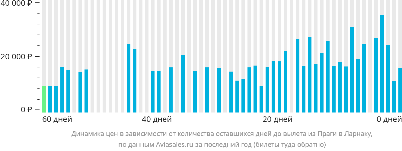 Динамика цен в зависимости от количества оставшихся дней до вылета из Праги в Ларнаку