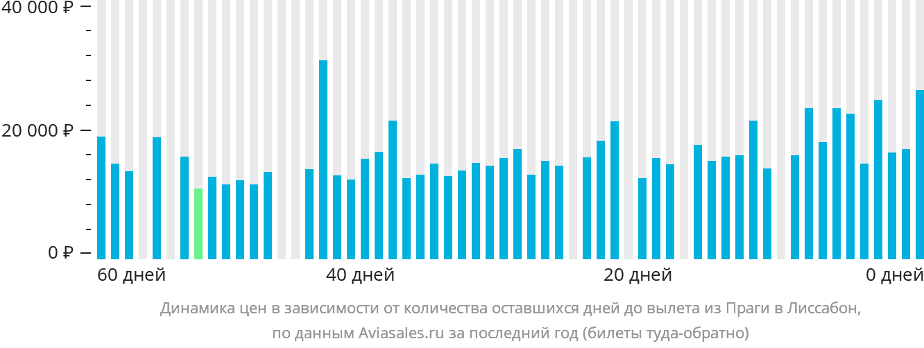 Динамика цен в зависимости от количества оставшихся дней до вылета из Праги в Лиссабон