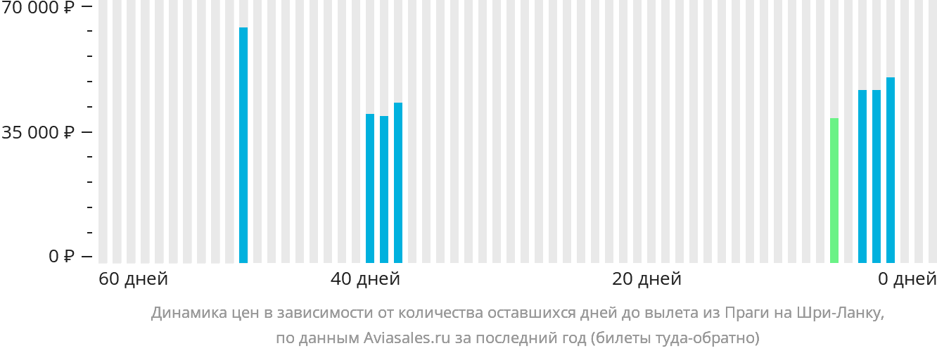 Динамика цен в зависимости от количества оставшихся дней до вылета из Праги на Шри-Ланку