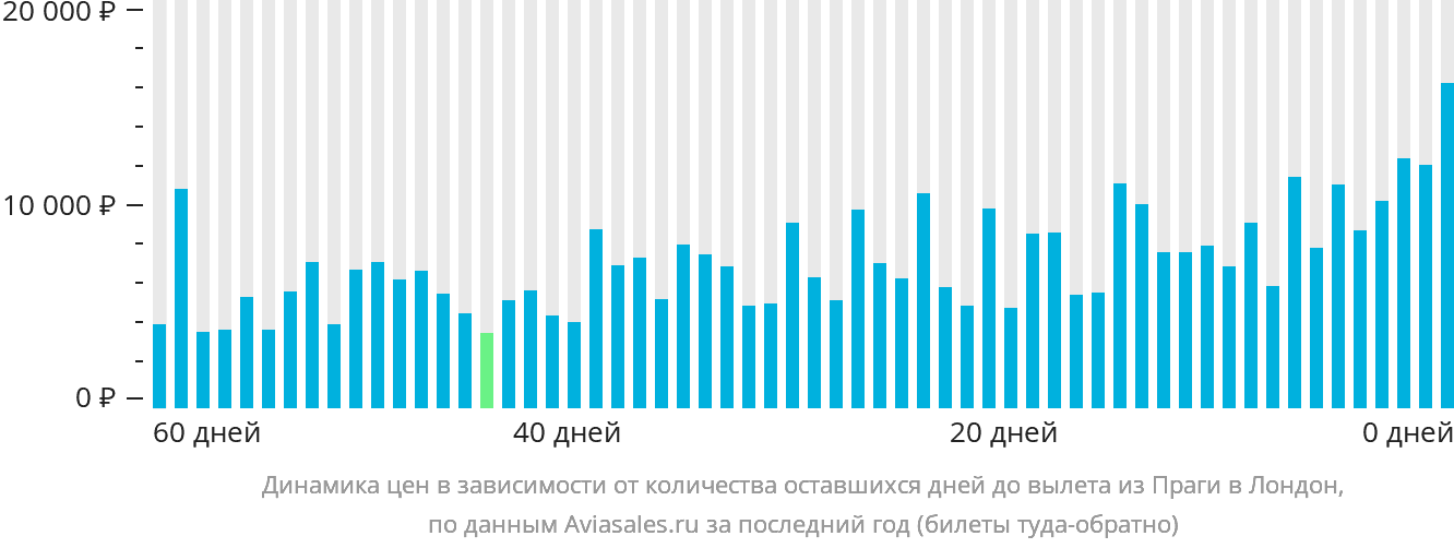 Динамика цен в зависимости от количества оставшихся дней до вылета из Праги в Лондон