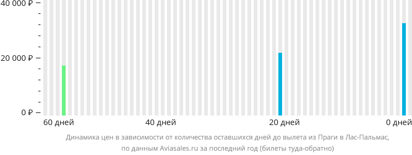 Динамика цен в зависимости от количества оставшихся дней до вылета из Праги в Лас-Пальмас