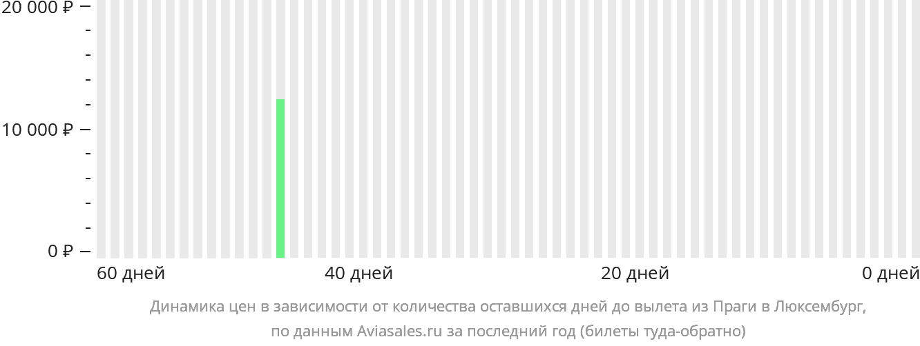Динамика цен в зависимости от количества оставшихся дней до вылета из Праги в Люксембург