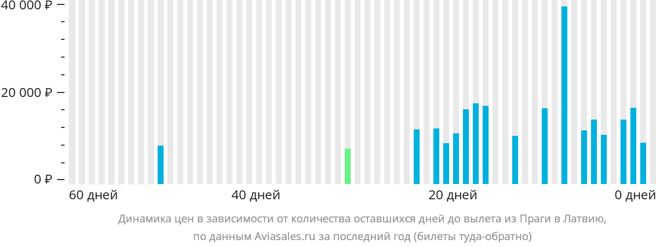 Динамика цен в зависимости от количества оставшихся дней до вылета из Праги в Латвию