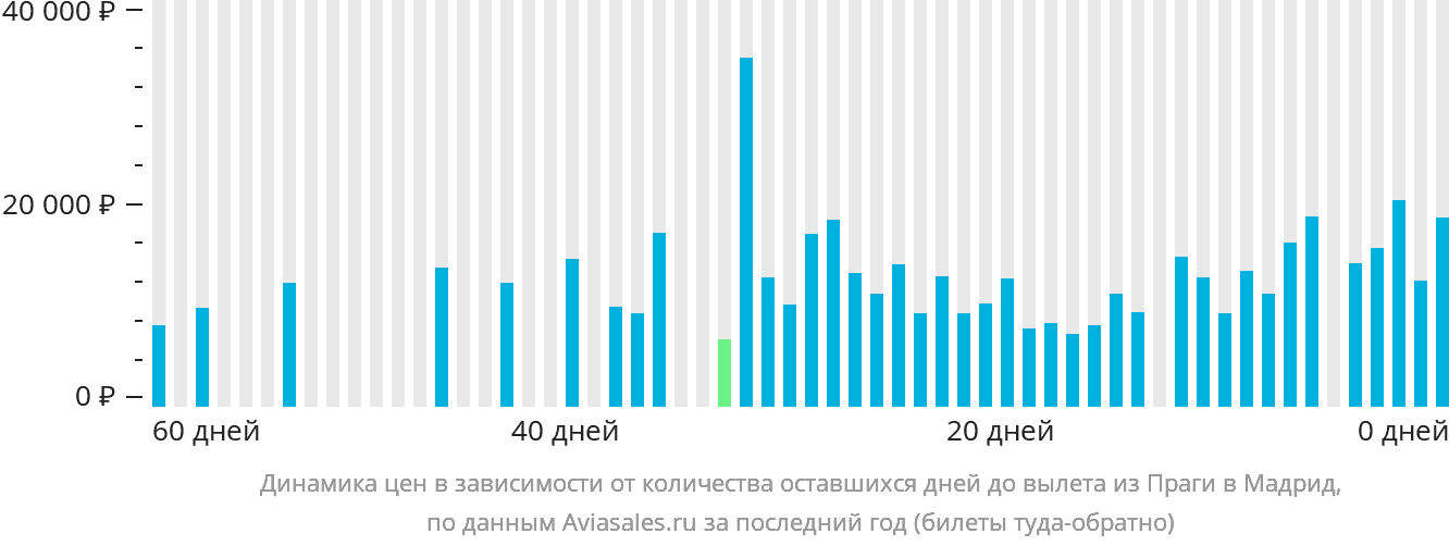 Динамика цен в зависимости от количества оставшихся дней до вылета из Праги в Мадрид