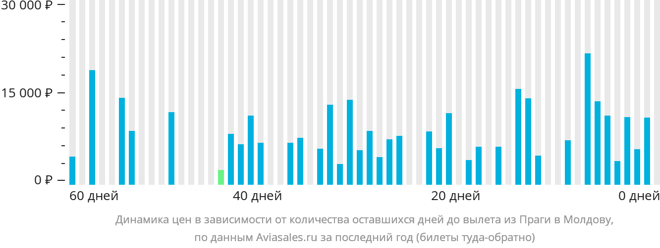 Динамика цен в зависимости от количества оставшихся дней до вылета из Праги в Молдову