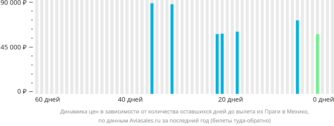Динамика цен в зависимости от количества оставшихся дней до вылета из Праги в Мехико