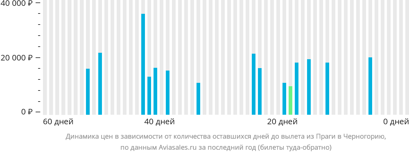 Динамика цен в зависимости от количества оставшихся дней до вылета из Праги в Черногорию