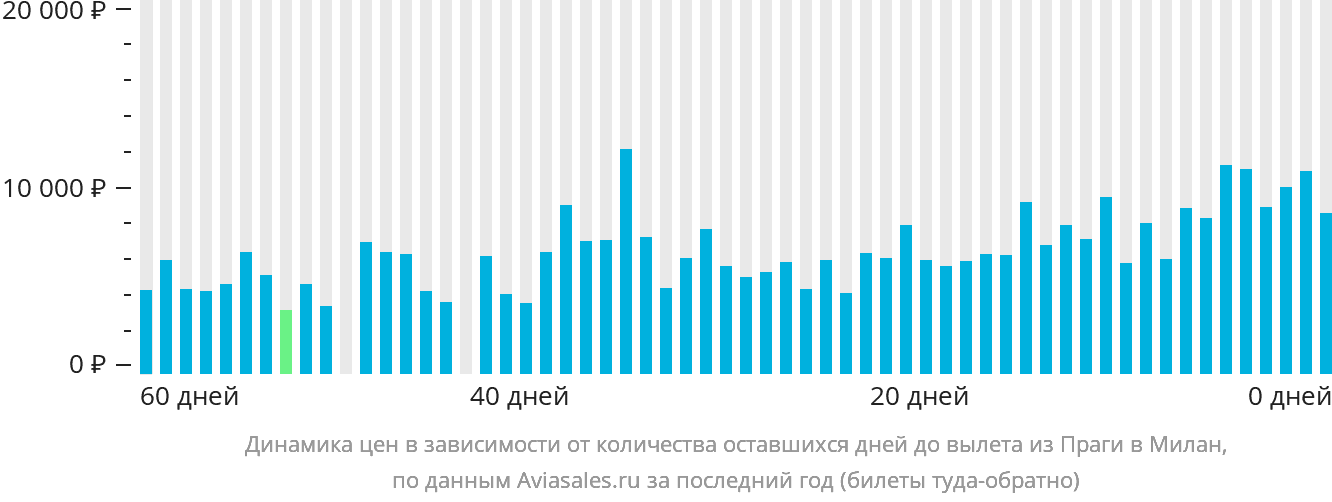 Динамика цен в зависимости от количества оставшихся дней до вылета из Праги в Милан