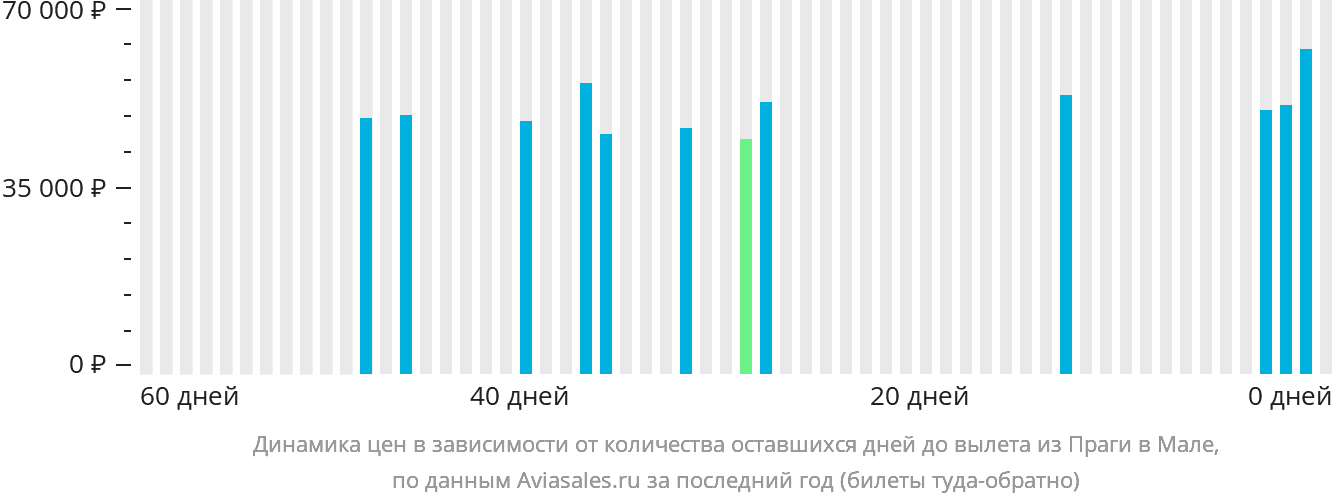 Динамика цен в зависимости от количества оставшихся дней до вылета из Праги в Мале