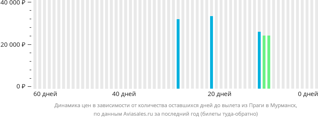 Динамика цен в зависимости от количества оставшихся дней до вылета из Праги в Мурманск