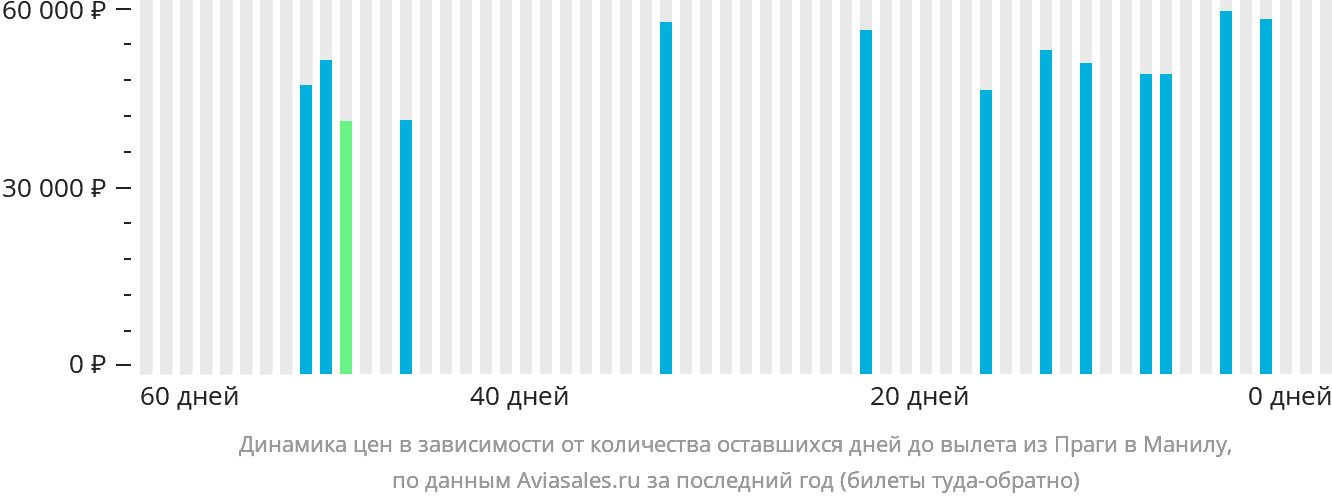 Динамика цен в зависимости от количества оставшихся дней до вылета из Праги в Манилу