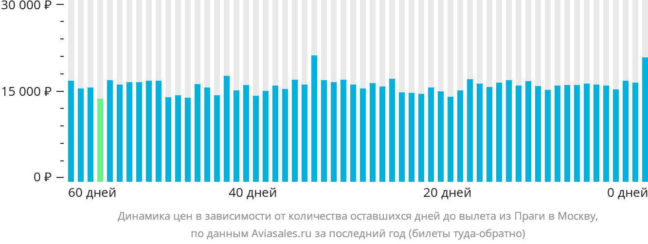 Динамика цен в зависимости от количества оставшихся дней до вылета из Праги в Москву