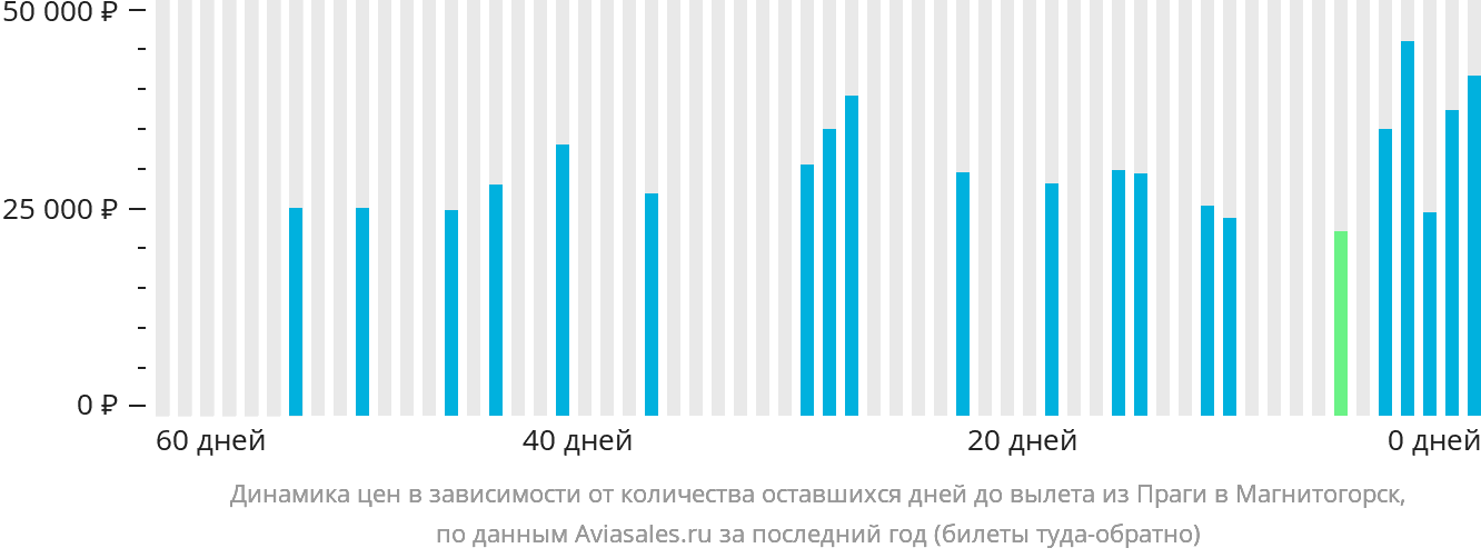 Динамика цен в зависимости от количества оставшихся дней до вылета из Праги в Магнитогорск
