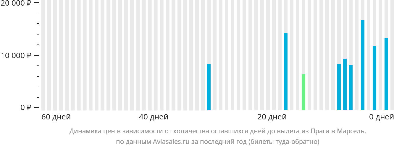 Динамика цен в зависимости от количества оставшихся дней до вылета из Праги в Марсель
