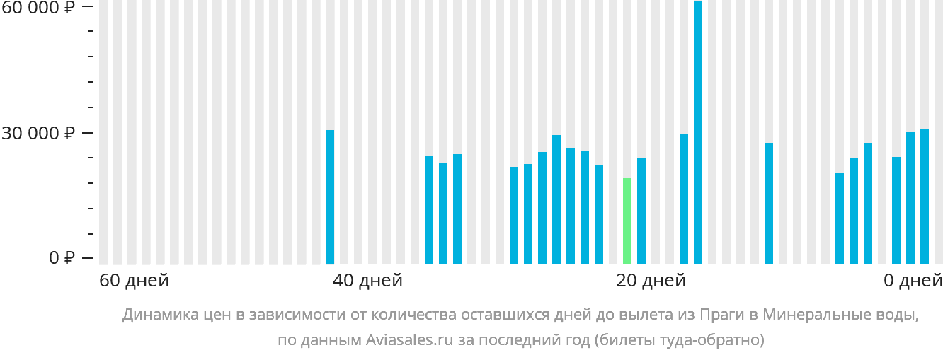 Динамика цен в зависимости от количества оставшихся дней до вылета из Праги в Минеральные Воды