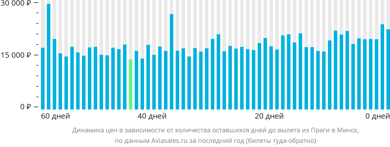 Динамика цен в зависимости от количества оставшихся дней до вылета из Праги в Минск
