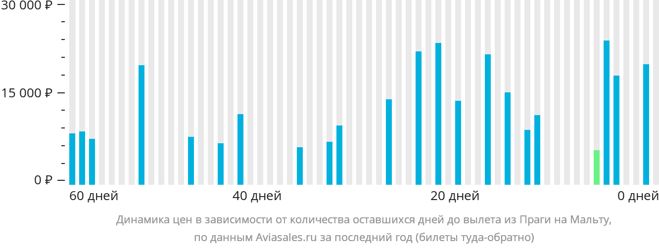 Динамика цен в зависимости от количества оставшихся дней до вылета из Праги на Мальту