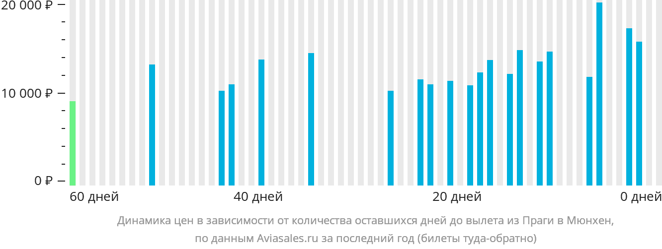 Динамика цен в зависимости от количества оставшихся дней до вылета из Праги в Мюнхен