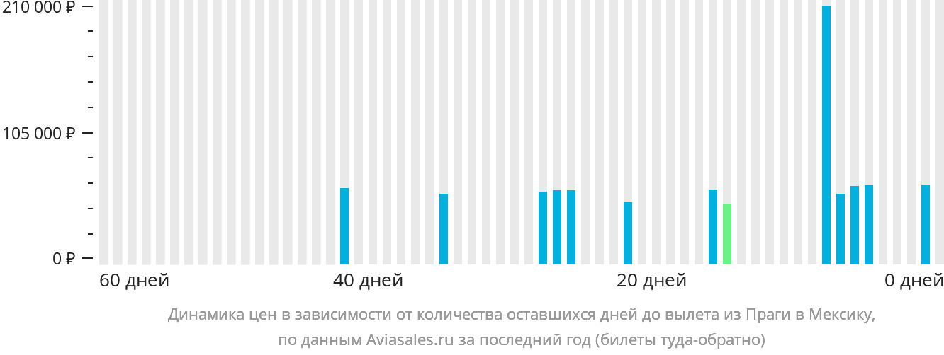 Динамика цен в зависимости от количества оставшихся дней до вылета из Праги в Мексику