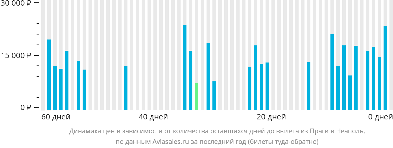 Динамика цен в зависимости от количества оставшихся дней до вылета из Праги в Неаполь