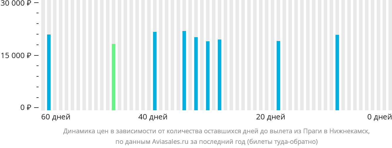 Динамика цен в зависимости от количества оставшихся дней до вылета из Праги в Набережные Челны (Нижнекамск)