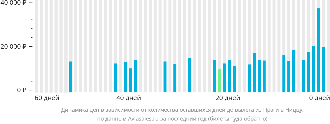 Динамика цен в зависимости от количества оставшихся дней до вылета из Праги в Ниццу
