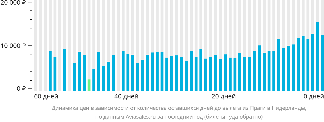 Динамика цен в зависимости от количества оставшихся дней до вылета из Праги в Нидерланды