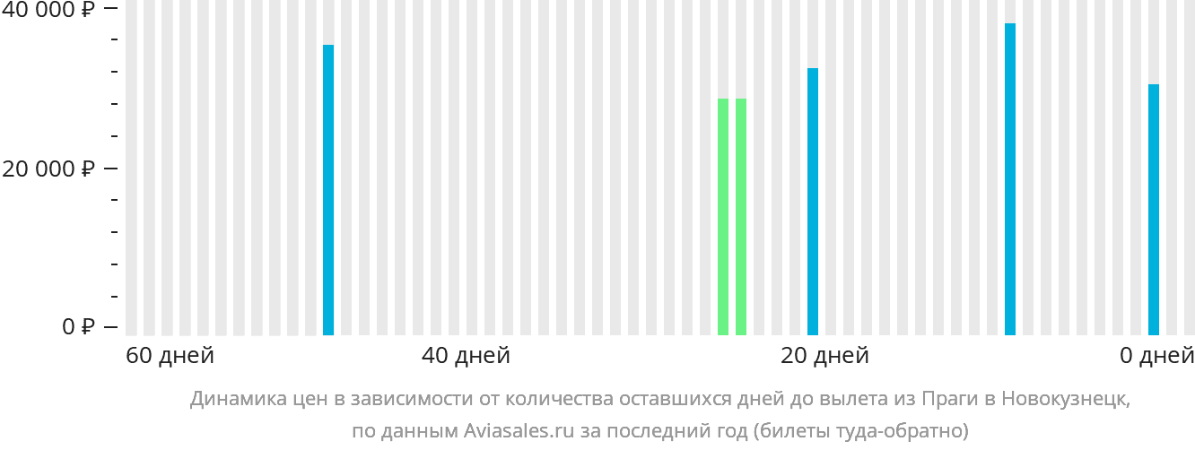 Динамика цен в зависимости от количества оставшихся дней до вылета из Праги в Новокузнецк