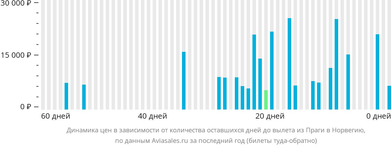 Динамика цен в зависимости от количества оставшихся дней до вылета из Праги в Норвегию