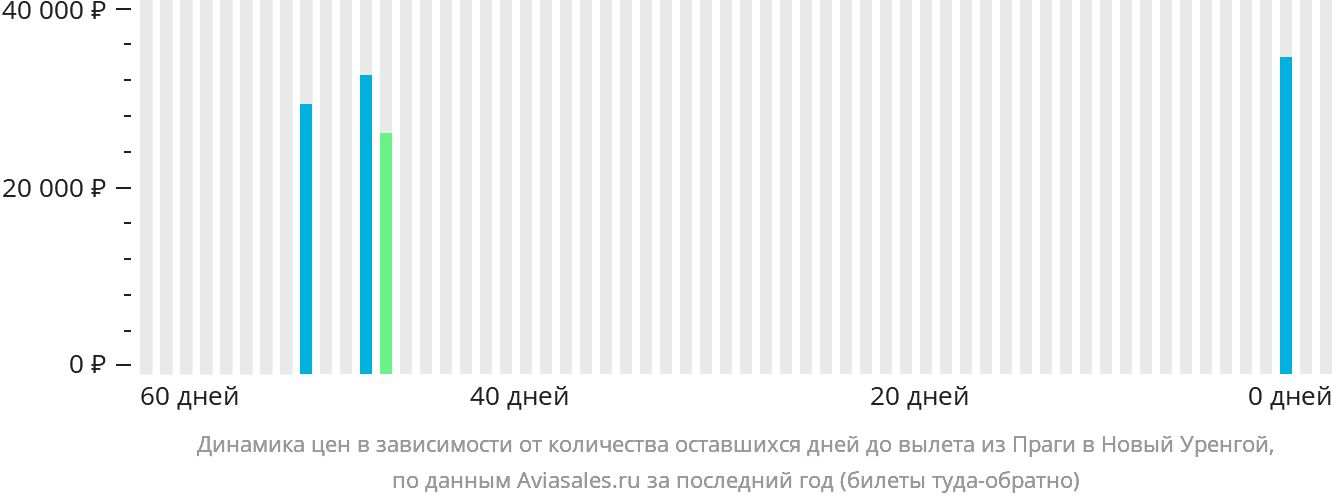 Динамика цен в зависимости от количества оставшихся дней до вылета из Праги в Новый Уренгой