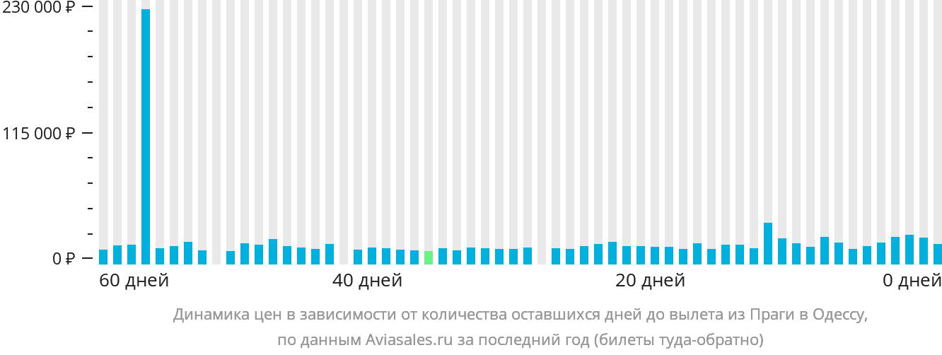 Динамика цен в зависимости от количества оставшихся дней до вылета из Праги в Одессу