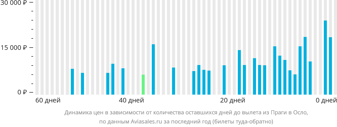 Динамика цен в зависимости от количества оставшихся дней до вылета из Праги в Осло
