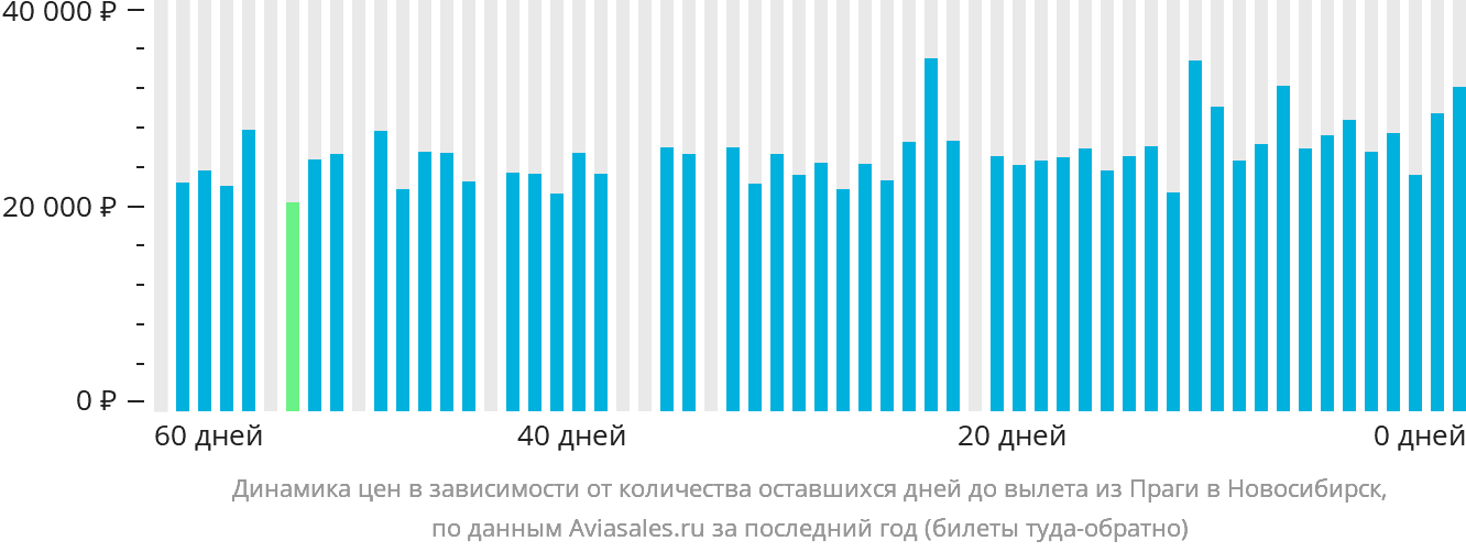 Динамика цен в зависимости от количества оставшихся дней до вылета из Праги в Новосибирск