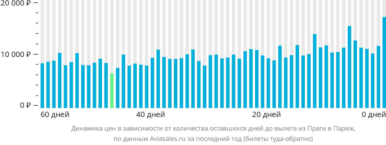Динамика цен в зависимости от количества оставшихся дней до вылета из Праги в Париж
