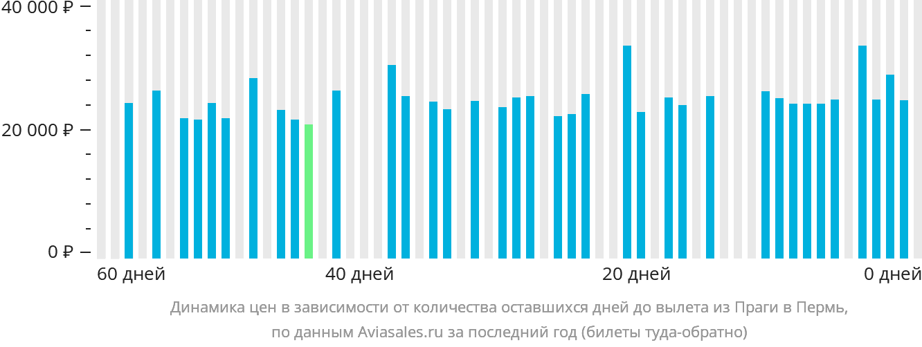 Динамика цен в зависимости от количества оставшихся дней до вылета из Праги в Пермь