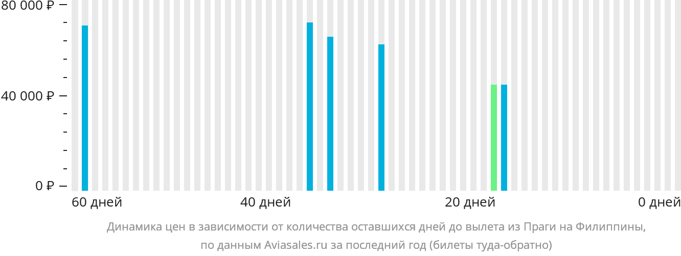 Динамика цен в зависимости от количества оставшихся дней до вылета из Праги на Филиппины