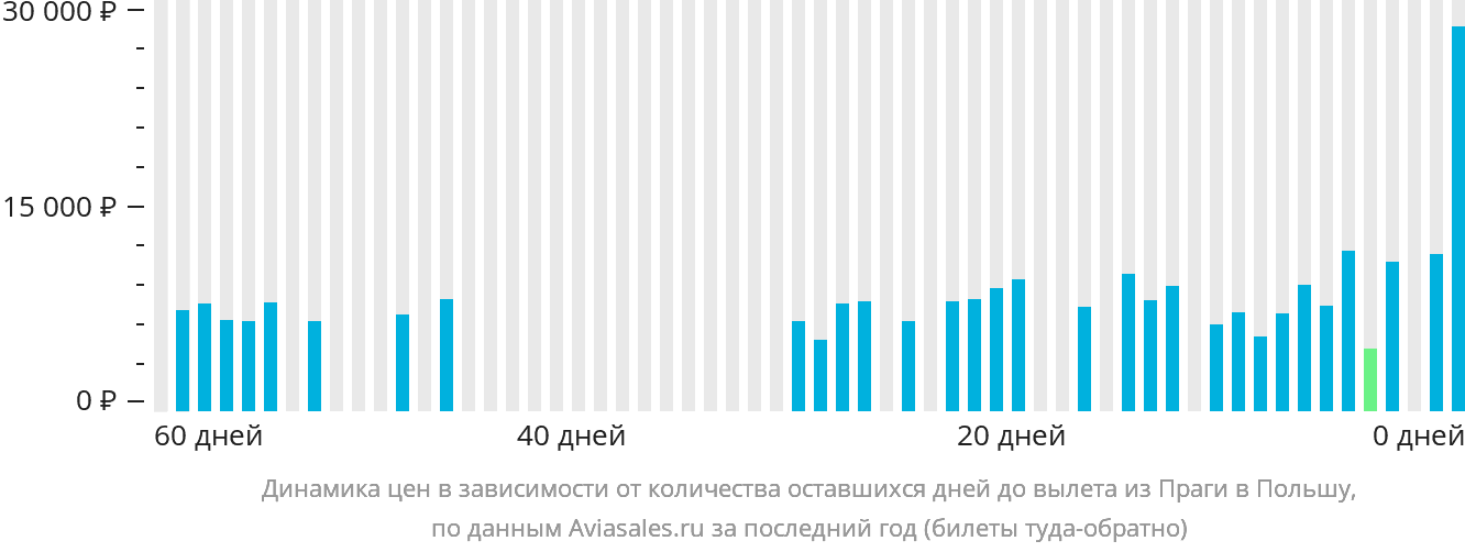 Динамика цен в зависимости от количества оставшихся дней до вылета из Праги в Польшу
